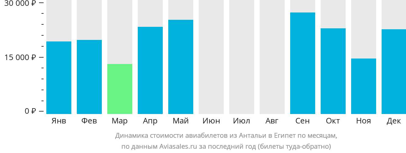 Динамика стоимости авиабилетов из Антальи в Египет по месяцам