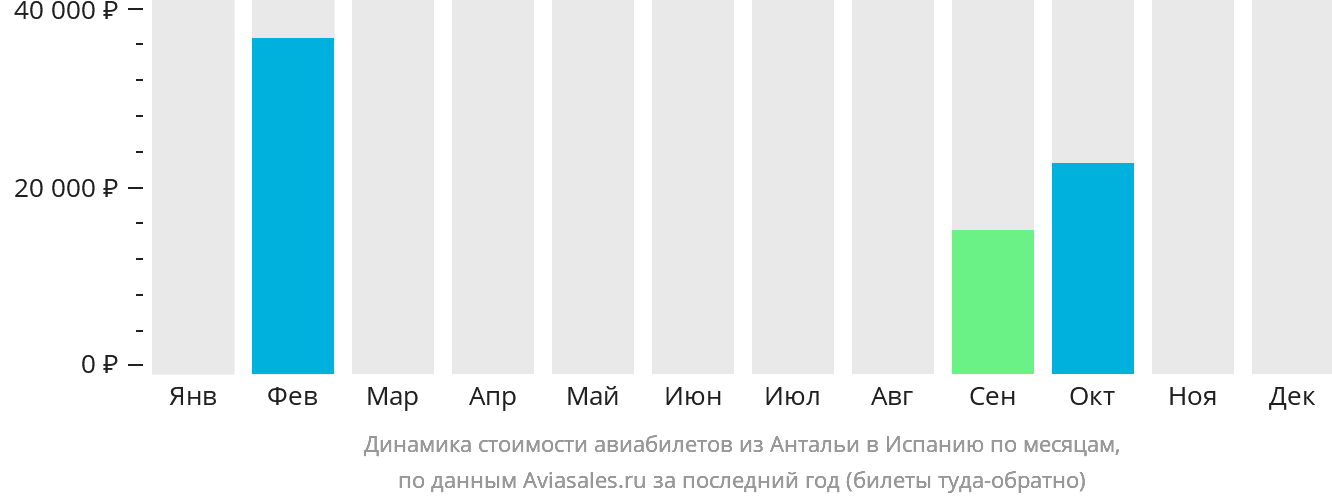 Динамика стоимости авиабилетов из Антальи в Испанию по месяцам