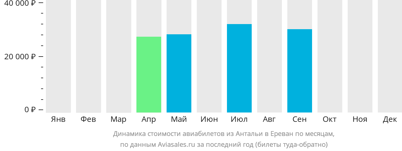 Динамика стоимости авиабилетов из Антальи в Ереван по месяцам