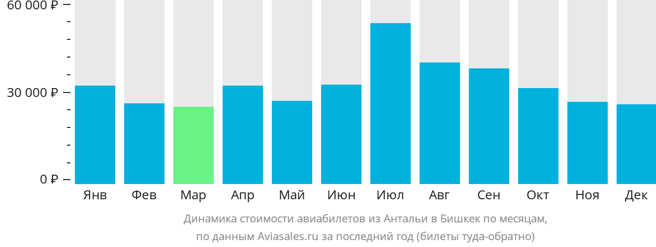Динамика стоимости авиабилетов из Антальи в Бишкек по месяцам