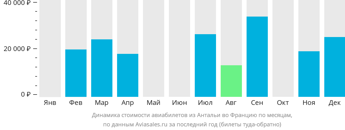 Динамика стоимости авиабилетов из Антальи во Францию по месяцам