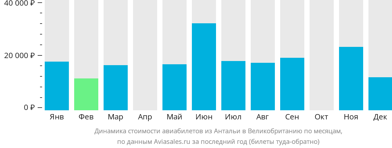 Динамика стоимости авиабилетов из Антальи в Великобританию по месяцам