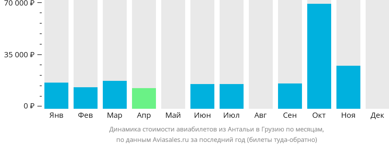 Динамика стоимости авиабилетов из Антальи в Грузию по месяцам