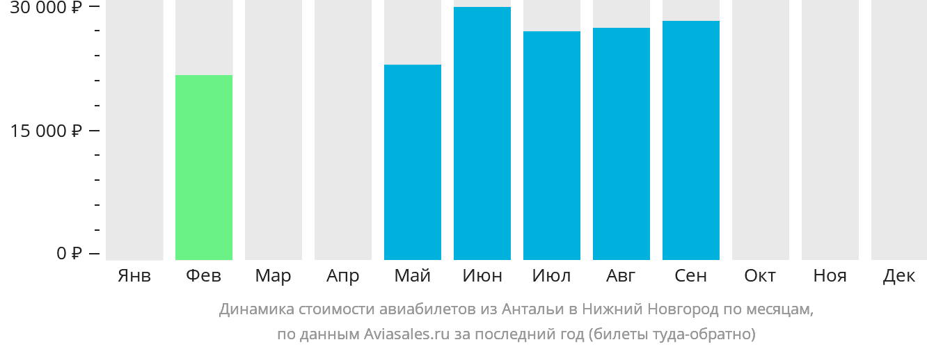 Динамика стоимости авиабилетов из Антальи в Нижний Новгород по месяцам