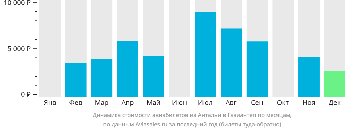 Динамика стоимости авиабилетов из Антальи в Газиантеп по месяцам