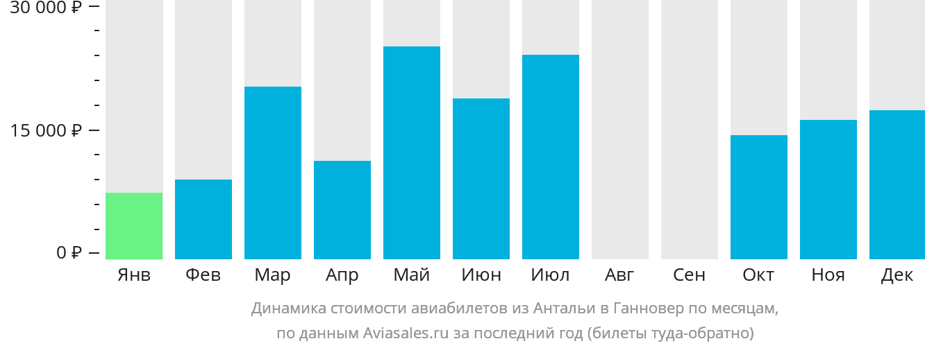 Динамика стоимости авиабилетов из Антальи в Ганновер по месяцам