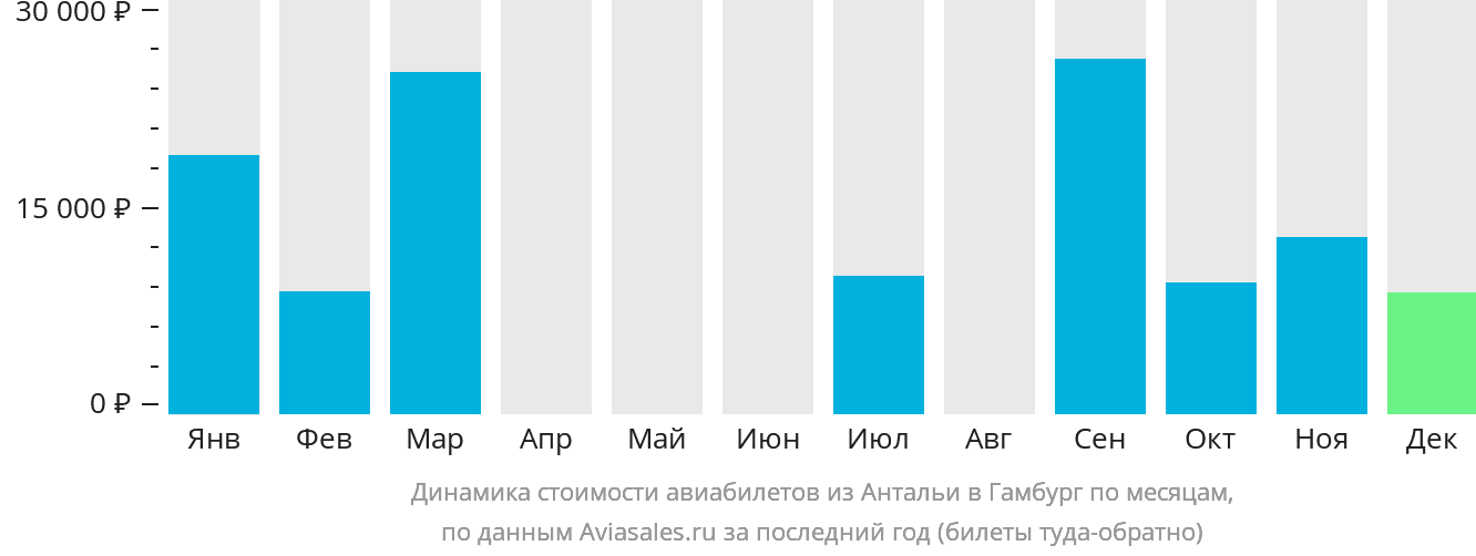 Динамика стоимости авиабилетов из Антальи в Гамбург по месяцам