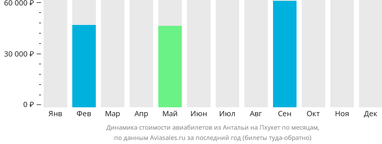 Динамика стоимости авиабилетов из Антальи на Пхукет по месяцам
