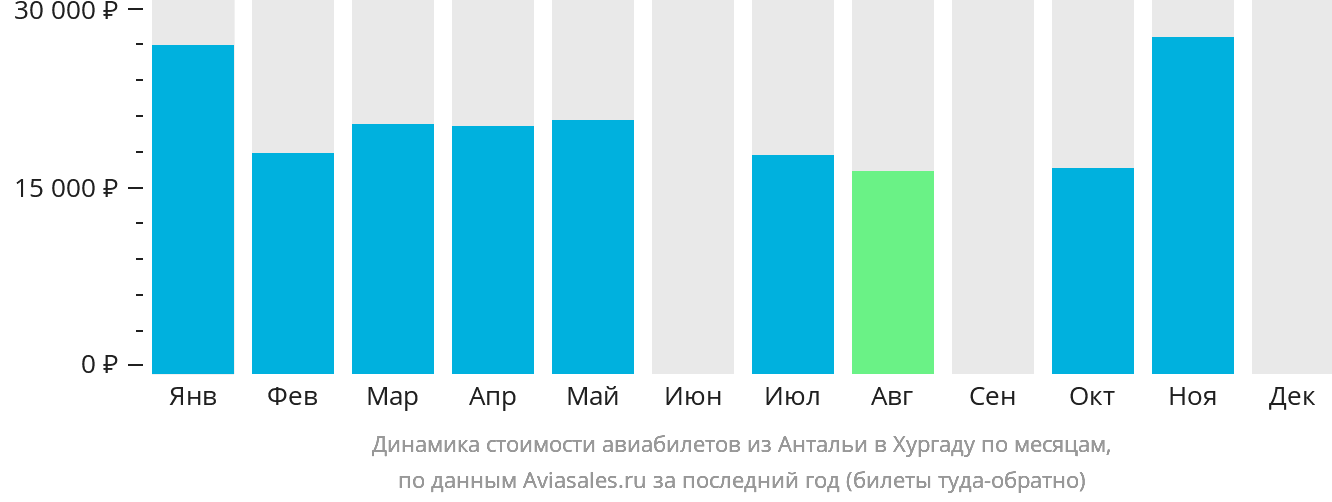 Динамика стоимости авиабилетов из Антальи в Хургаду по месяцам