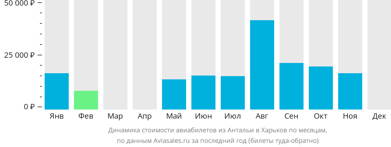 Динамика стоимости авиабилетов из Антальи в Харьков по месяцам