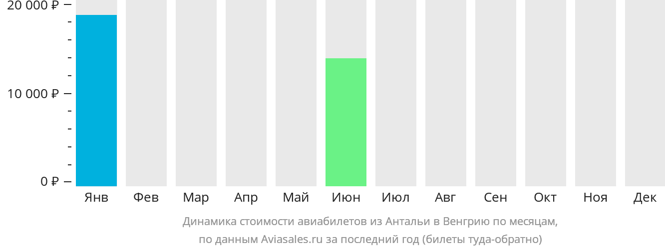 Динамика стоимости авиабилетов из Антальи в Венгрию по месяцам