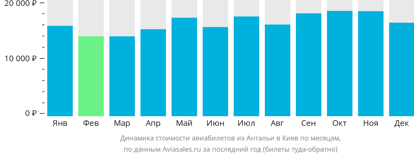 Динамика стоимости авиабилетов из Антальи в Киев по месяцам