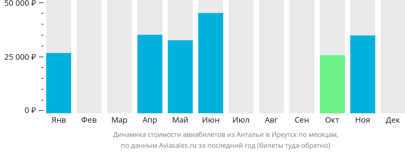Динамика стоимости авиабилетов из Антальи в Иркутск по месяцам