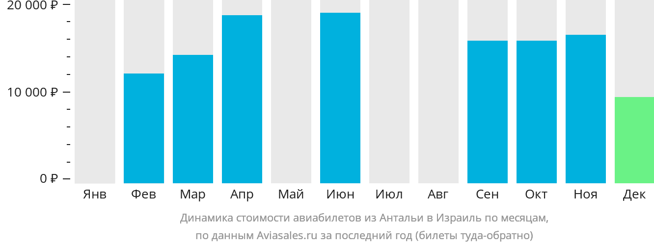 Динамика стоимости авиабилетов из Антальи в Израиль по месяцам