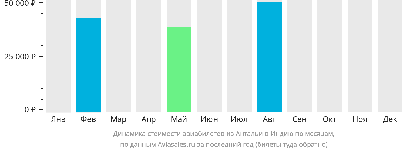 Динамика стоимости авиабилетов из Антальи в Индию по месяцам