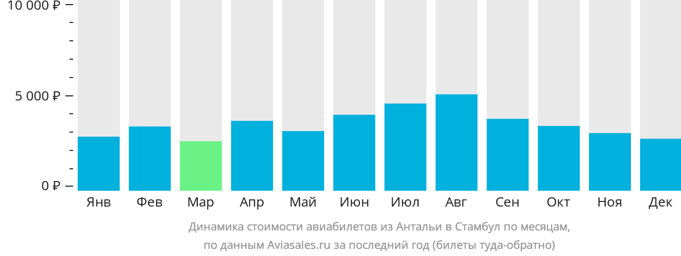 Динамика стоимости авиабилетов из Антальи в Стамбул по месяцам