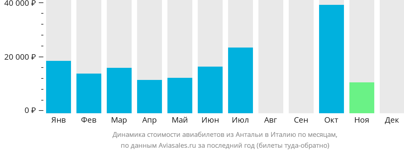 Динамика стоимости авиабилетов из Антальи в Италию по месяцам