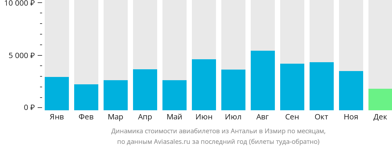 Динамика стоимости авиабилетов из Антальи в Измир по месяцам