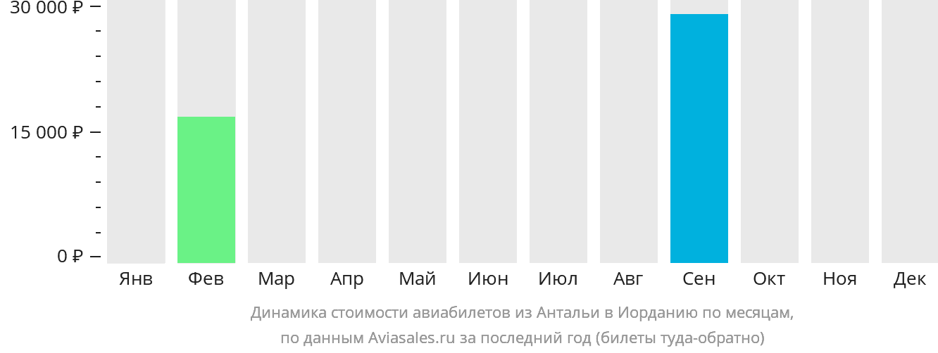 Динамика стоимости авиабилетов из Антальи в Иорданию по месяцам