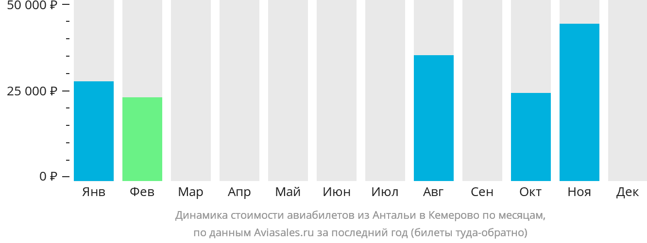 Динамика стоимости авиабилетов из Антальи в Кемерово по месяцам
