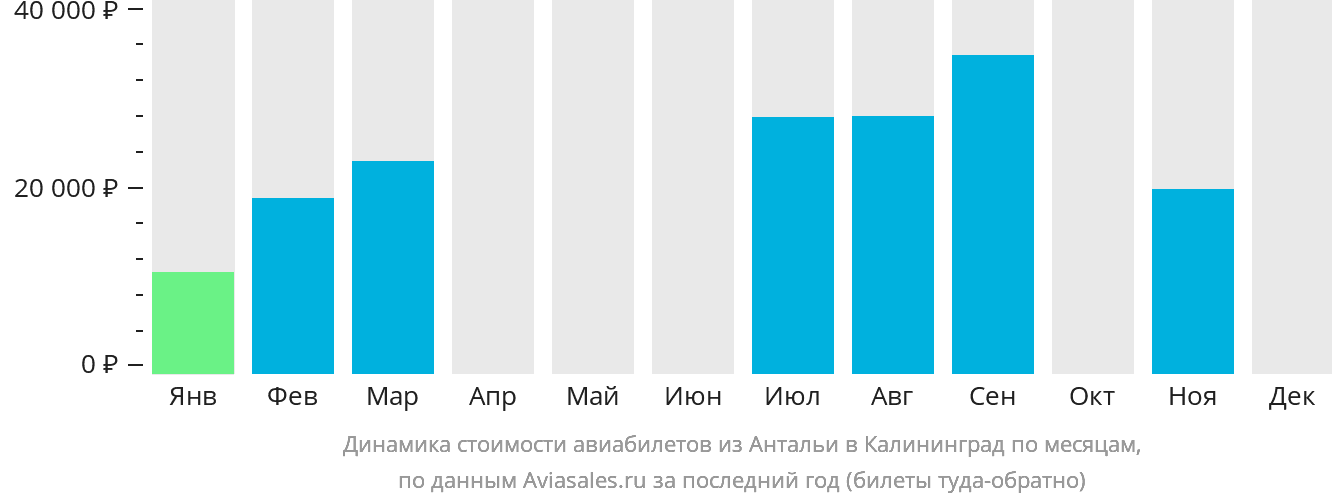 Динамика стоимости авиабилетов из Антальи в Калининград по месяцам