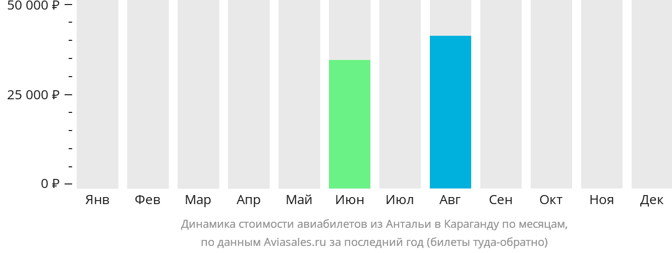 Динамика стоимости авиабилетов из Антальи в Караганду по месяцам