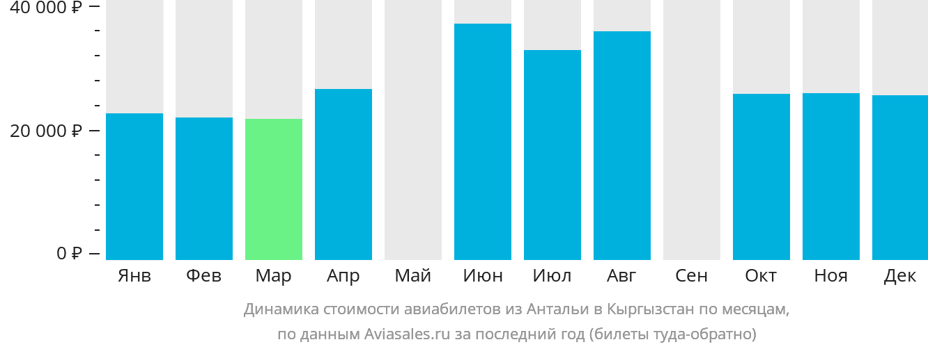 Динамика стоимости авиабилетов из Антальи в Кыргызстан по месяцам