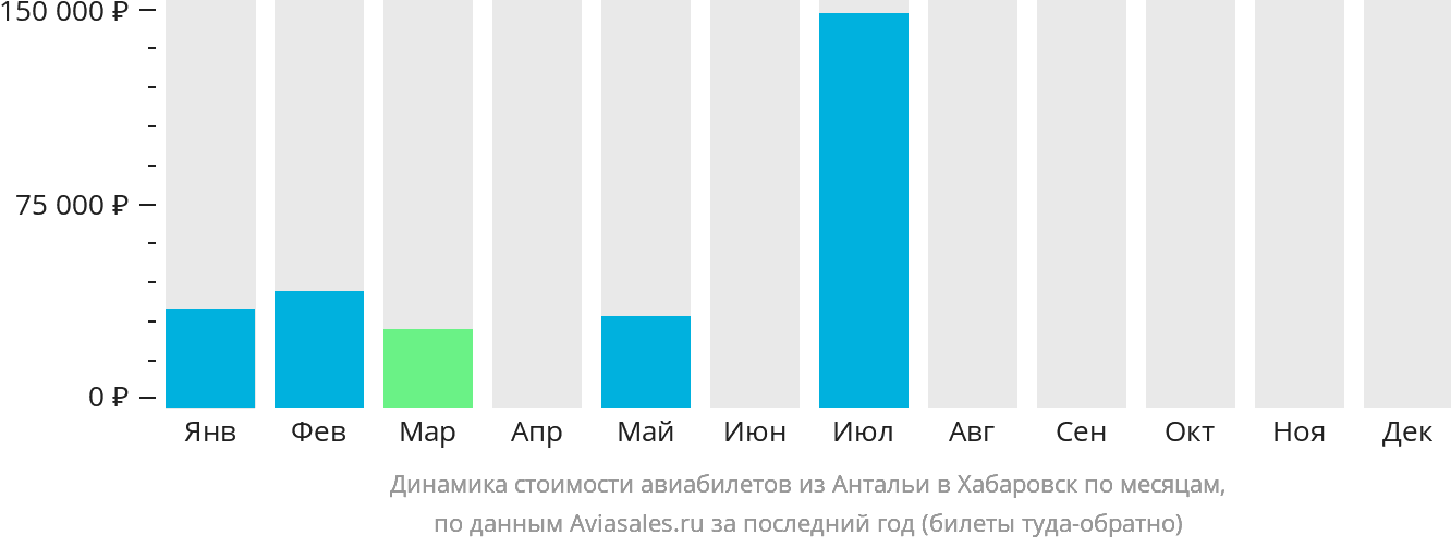 Динамика стоимости авиабилетов из Антальи в Хабаровск по месяцам