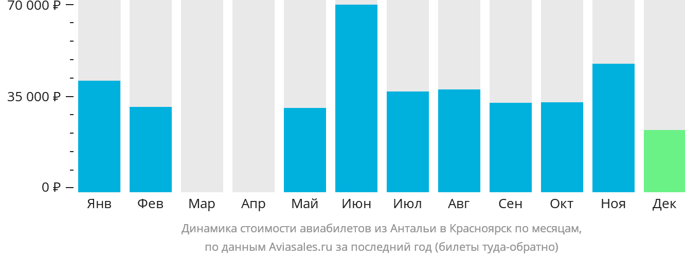 Динамика стоимости авиабилетов из Антальи в Красноярск по месяцам