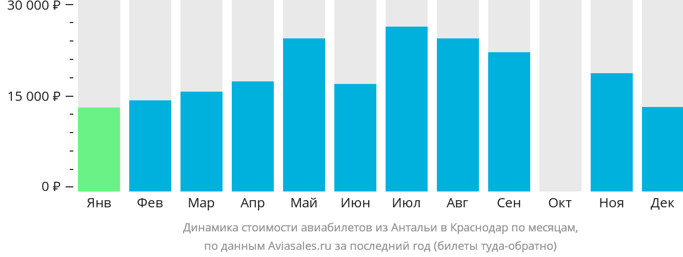 Динамика стоимости авиабилетов из Антальи в Краснодар по месяцам