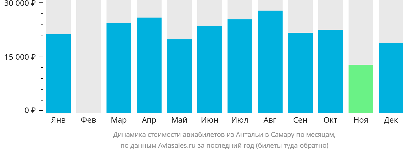 Динамика стоимости авиабилетов из Антальи в Самару по месяцам