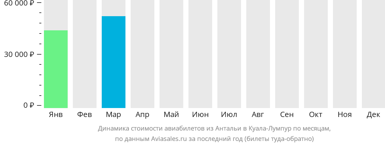 Динамика стоимости авиабилетов из Антальи в Куала-Лумпур по месяцам