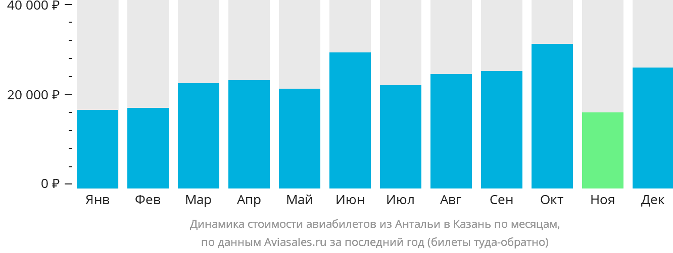 Динамика стоимости авиабилетов из Антальи в Казань по месяцам