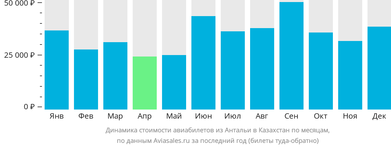 Динамика стоимости авиабилетов из Антальи в Казахстан по месяцам