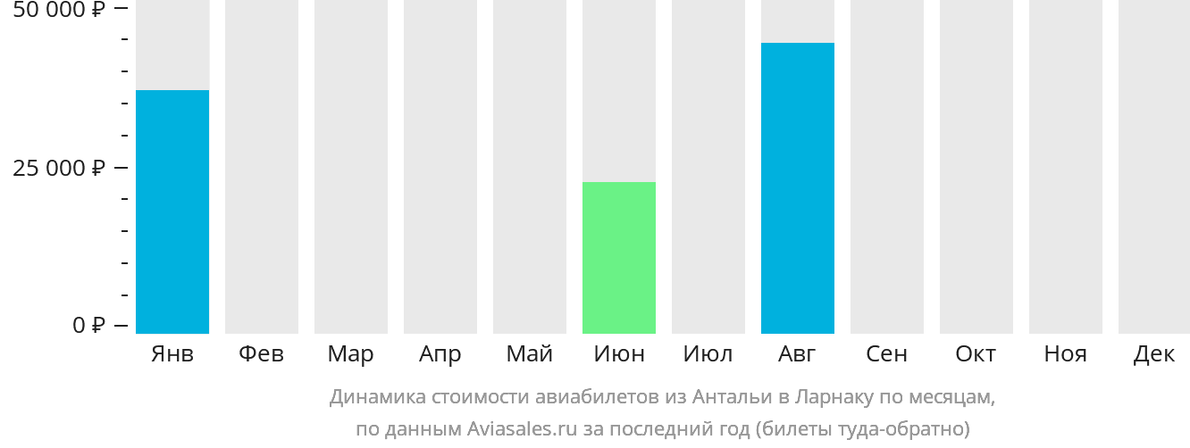 Динамика стоимости авиабилетов из Антальи в Ларнаку по месяцам