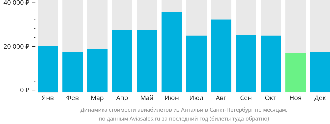 Динамика стоимости авиабилетов из Антальи в Санкт-Петербург по месяцам