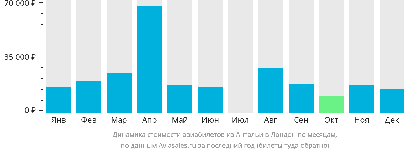 Динамика стоимости авиабилетов из Антальи в Лондон по месяцам