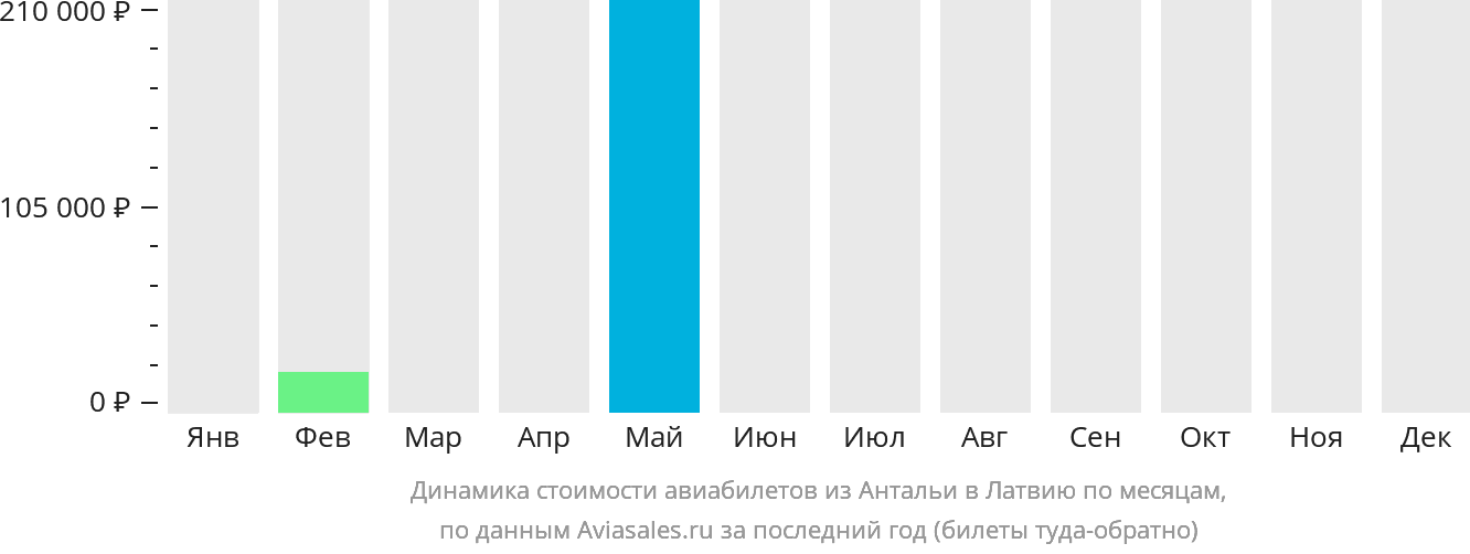 Динамика стоимости авиабилетов из Антальи в Латвию по месяцам