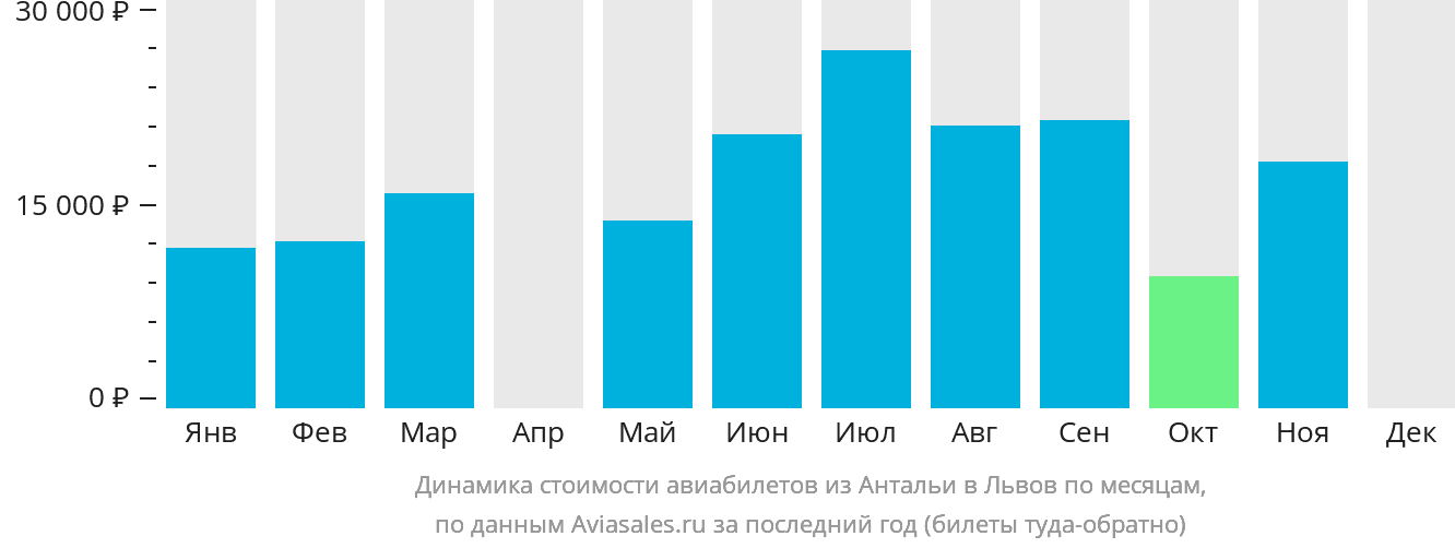 Динамика стоимости авиабилетов из Антальи в Львов по месяцам