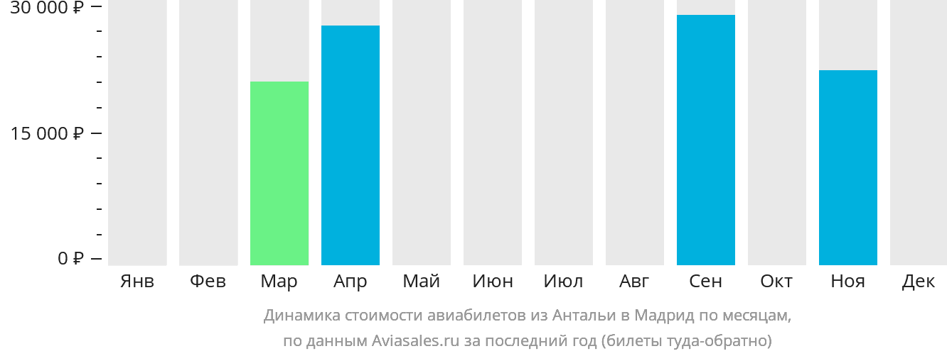 Динамика стоимости авиабилетов из Антальи в Мадрид по месяцам