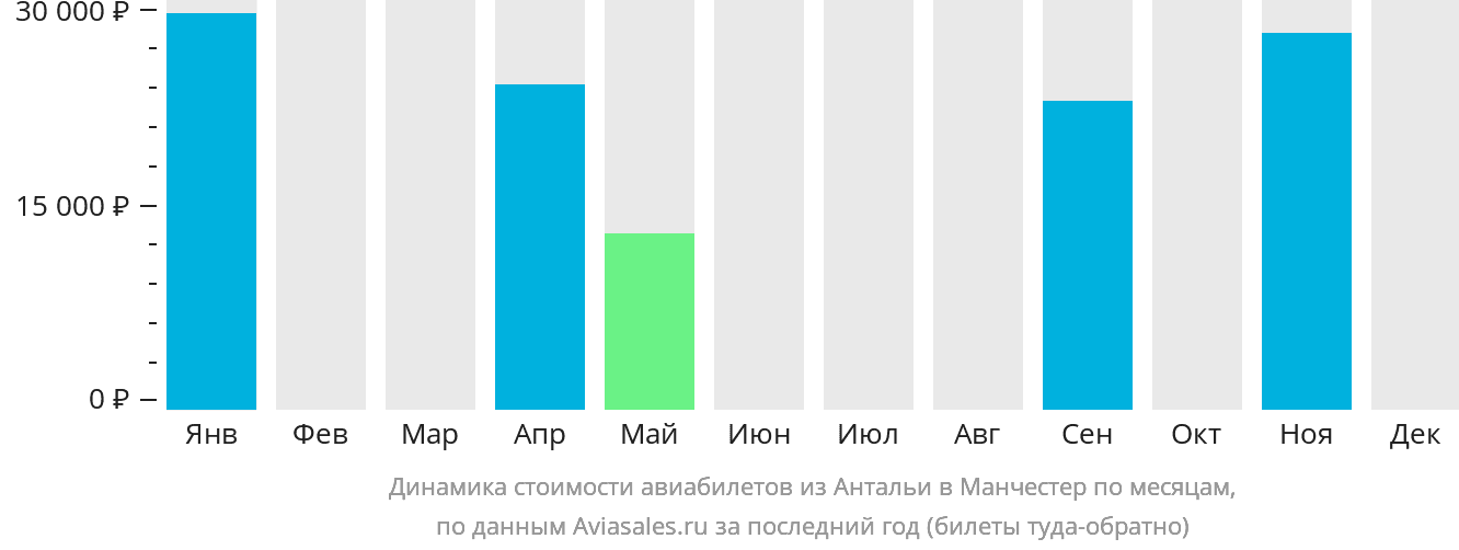 Динамика стоимости авиабилетов из Антальи в Манчестер по месяцам