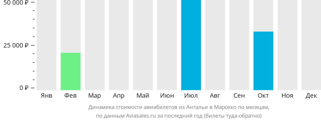 Динамика стоимости авиабилетов из Антальи в Марокко по месяцам