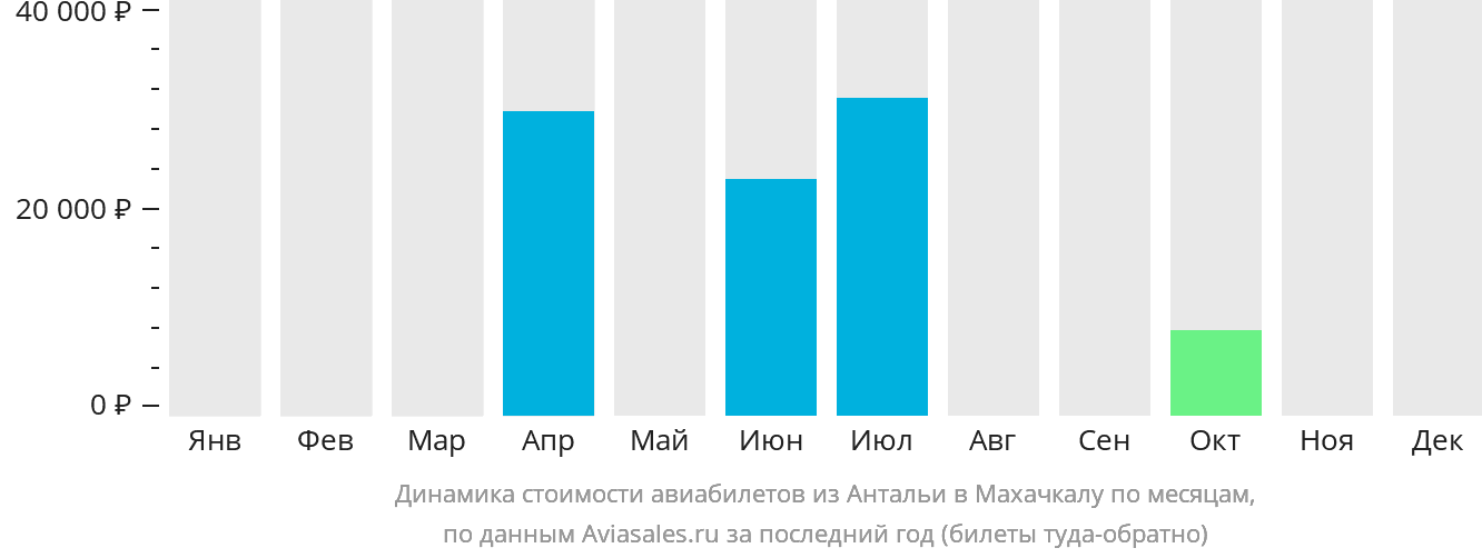 Динамика стоимости авиабилетов из Антальи в Махачкалу по месяцам