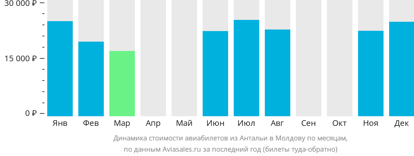 Динамика стоимости авиабилетов из Антальи в Молдову по месяцам