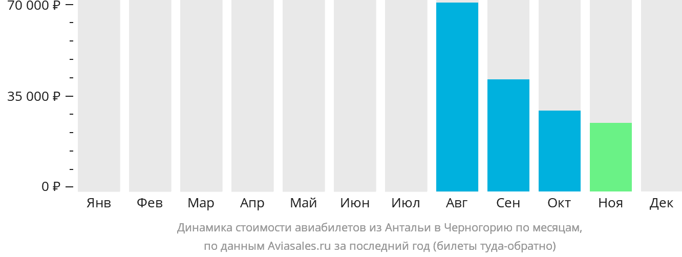 Динамика стоимости авиабилетов из Антальи в Черногорию по месяцам