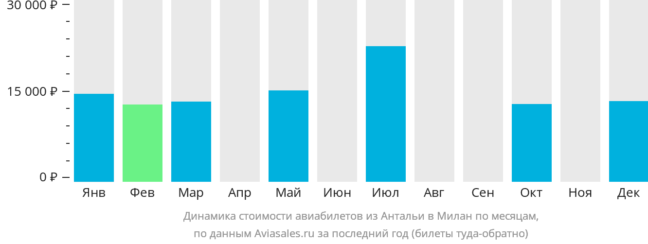 Динамика стоимости авиабилетов из Антальи в Милан по месяцам