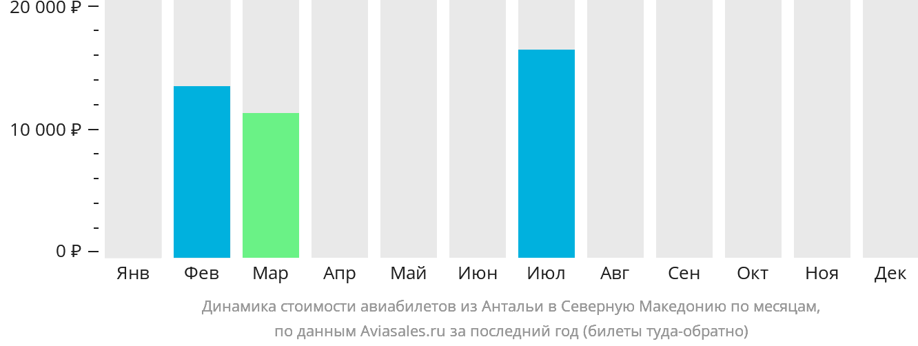 Динамика стоимости авиабилетов из Антальи в Северную Македонию по месяцам