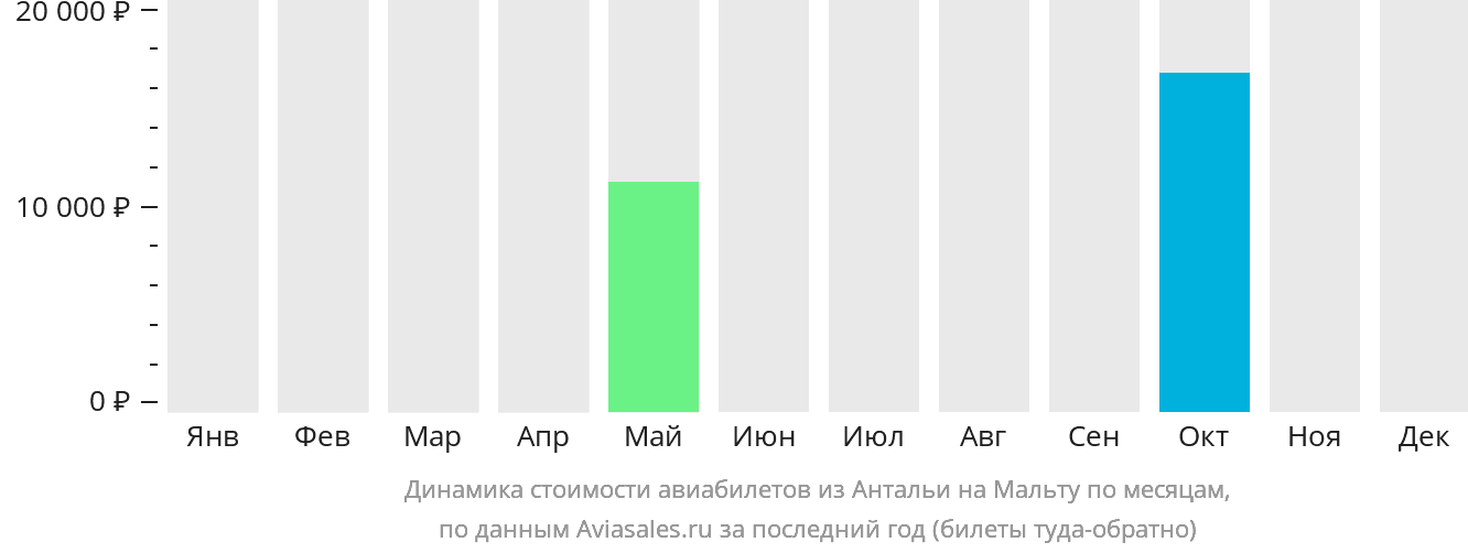 Динамика стоимости авиабилетов из Антальи на Мальту по месяцам