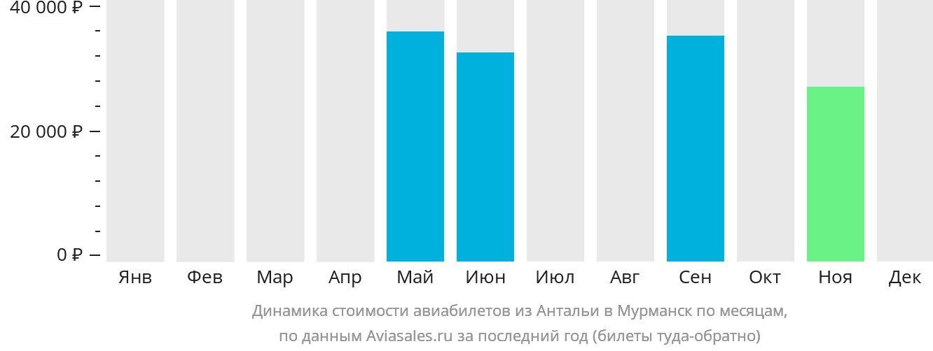 Динамика стоимости авиабилетов из Антальи в Мурманск по месяцам