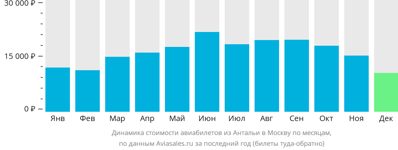 Динамика стоимости авиабилетов из Антальи в Москву по месяцам